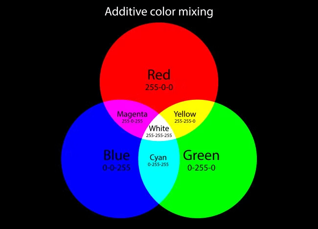 Schema colore RGB